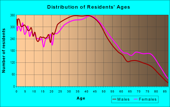 Age and Sex of Residents in Garden Oaks in Houston, TX