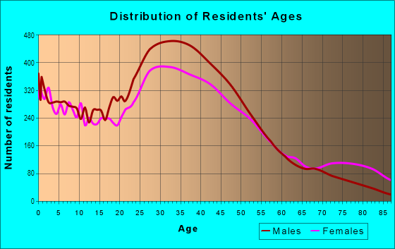 Age and Sex of Residents in Greater Heights in Houston, TX