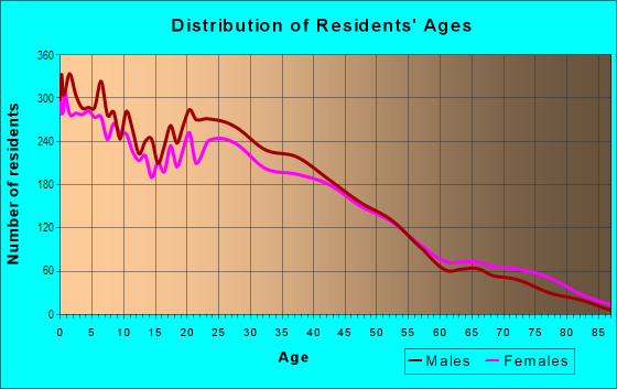 Age and Sex of Residents in North Shore in Houston, TX