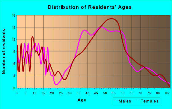 Age and Sex of Residents in Top of the World in Laguna Beach, CA