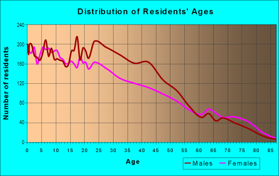 Age and Sex of Residents in Port Houston in Houston, TX