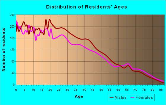 Age and Sex of Residents in Magnolia Park in Houston, TX