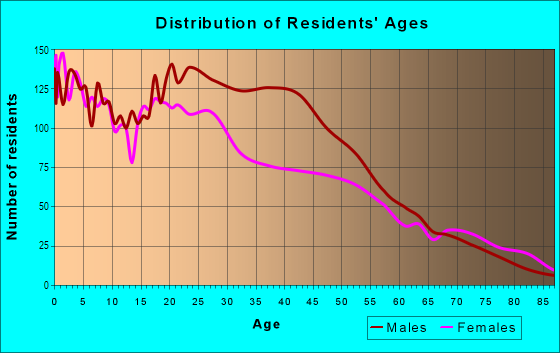 Age and Sex of Residents in Second Ward in Houston, TX
