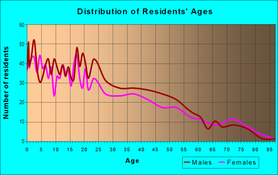 Age and Sex of Residents in Harrisburg in Houston, TX