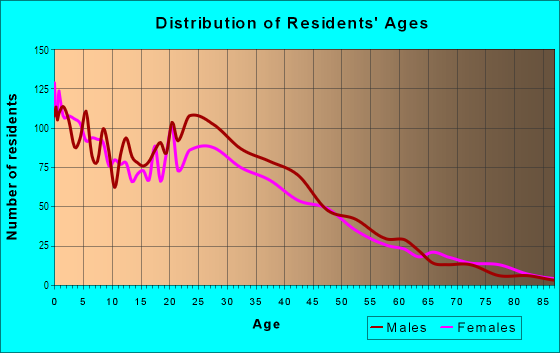 Age and Sex of Residents in Park Place in Houston, TX