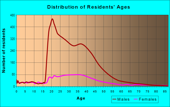 Age and Sex of Residents in Downtown in Houston, TX