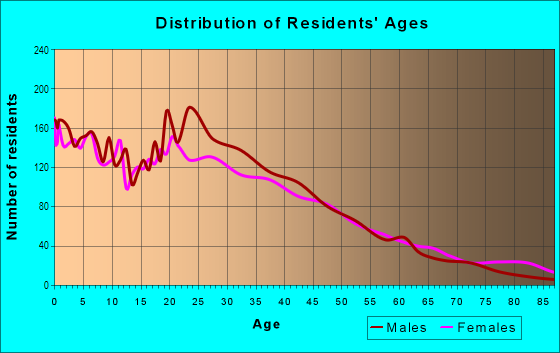 Age and Sex of Residents in Wayside in Houston, TX