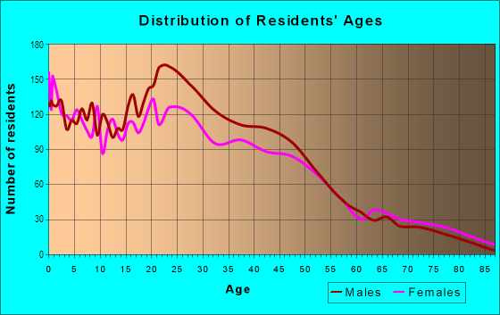 Age and Sex of Residents in Eastwood in Houston, TX