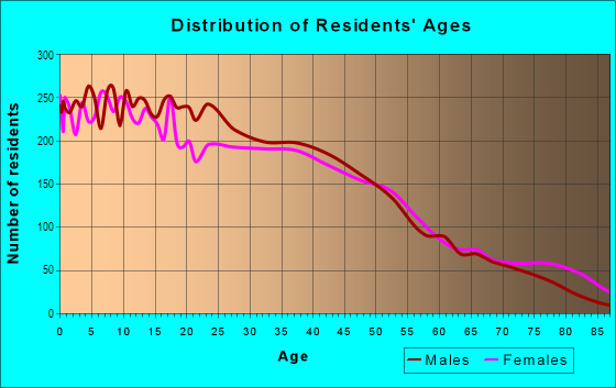 Age and Sex of Residents in Golfcrest in Houston, TX