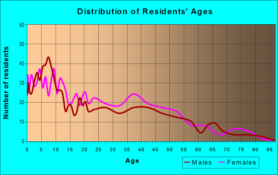 Age and Sex of Residents in Minnetex in Houston, TX
