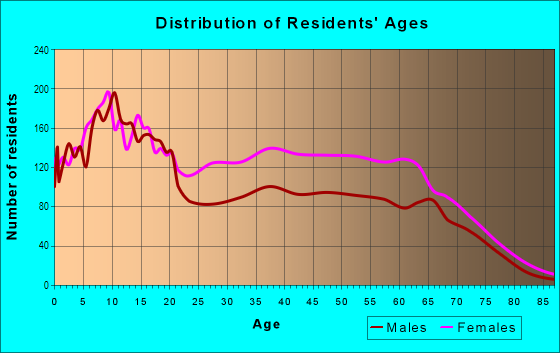 Age and Sex of Residents in South Acres in Houston, TX