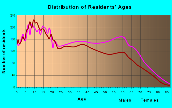 Age and Sex of Residents in South Park in Houston, TX