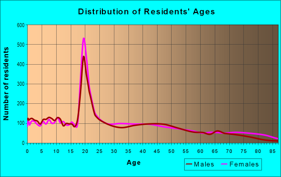 Age and Sex of Residents in Third Ward in Houston, TX