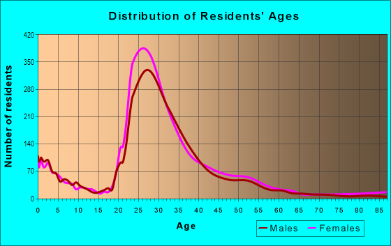 Age and Sex of Residents in Astrodome in Houston, TX