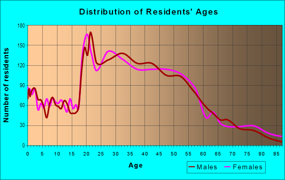 Age and Sex of Residents in University Place in Houston, TX
