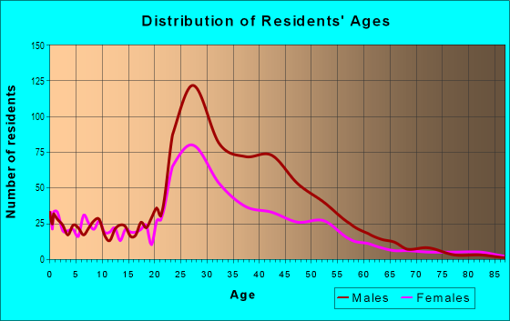 Age and Sex of Residents in Midtown in Houston, TX