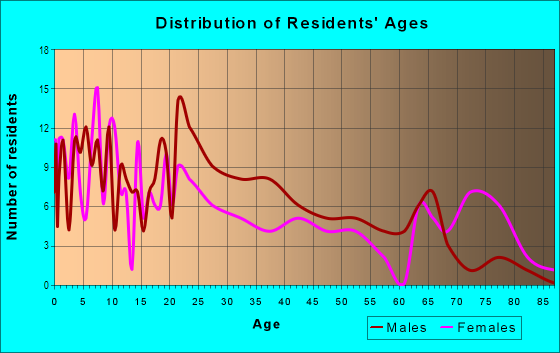 Age and Sex of Residents in Forth Ward in Houston, TX