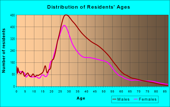 Age and Sex of Residents in Montrose in Houston, TX