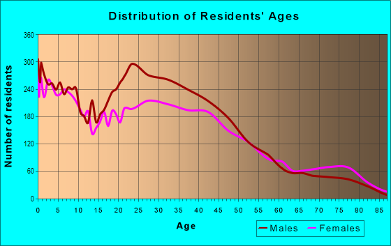 Age and Sex of Residents in Spring Branch East in Houston, TX