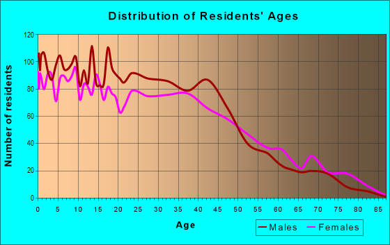 Age and Sex of Residents in Langwood in Houston, TX