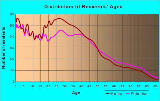 Age and Sex of Residents in Spring Branch West in Houston, TX