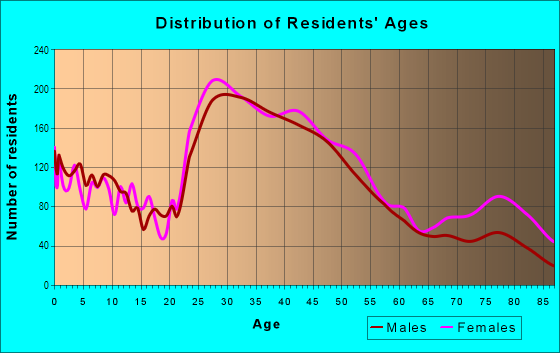 Age and Sex of Residents in Braeswood Place in Houston, TX