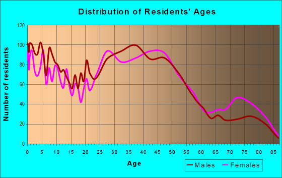 Age and Sex of Residents in Willow Bend in Houston, TX