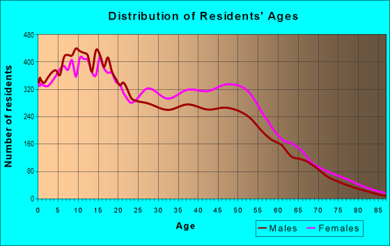 Age and Sex of Residents in Central Southwest in Houston, TX