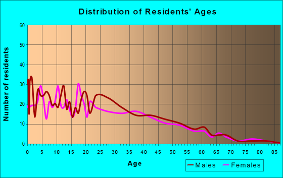Age and Sex of Residents in Fondren Gardens in Houston, TX