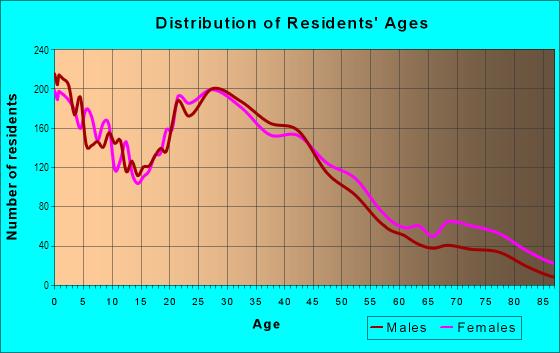Age and Sex of Residents in Braeburn in Houston, TX