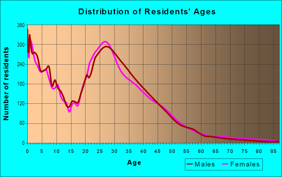 Age and Sex of Residents in Westwood in Houston, TX