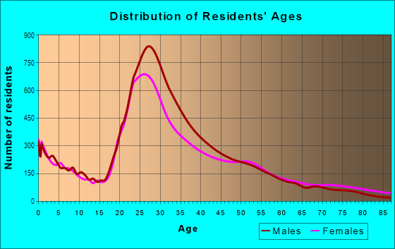 Age and Sex of Residents in Briar Meadow in Houston, TX