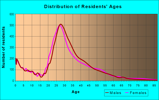 Age and Sex of Residents in Westchase in Houston, TX