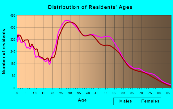 Age and Sex of Residents in Briar Forest in Houston, TX