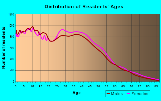 Age and Sex of Residents in Alief in Houston, TX