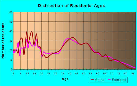 Age and Sex of Residents in Lake Houston in Humble, TX