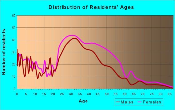 Age and Sex of Residents in Quail Creek in Aliso Viejo, CA