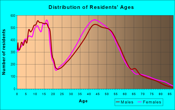 Age and Sex of Residents in Kingwood in Kingwood, TX