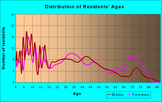 Age and Sex of Residents in South Greenbriar in Fort Worth, TX