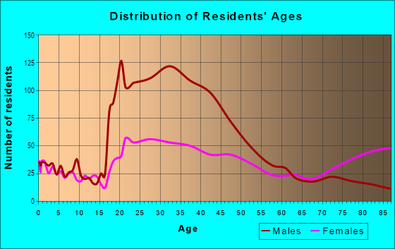 Age and Sex of Residents in Downtown in Fort Worth, TX