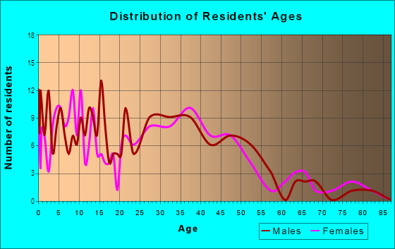 Age and Sex of Residents in Bomber Heights in Fort Worth, TX
