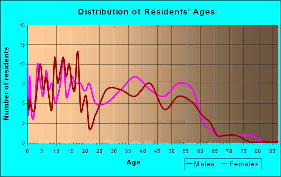 Age and Sex of Residents in Woodway in Fort Worth, TX