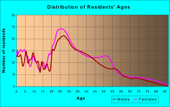 Age and Sex of Residents in Harmony in Fort Worth, TX