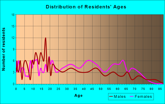 Age and Sex of Residents in Eastwood Pleasant Glade in Fort Worth, TX
