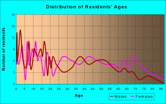 Age and Sex of Residents in Stop Six Sunrise Edition in Fort Worth, TX
