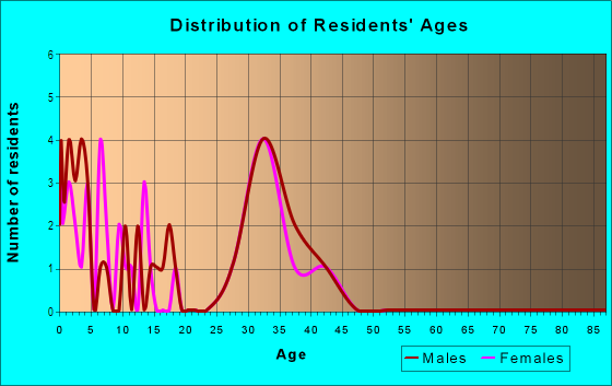 Age and Sex of Residents in Trace Ridge in Keller, TX