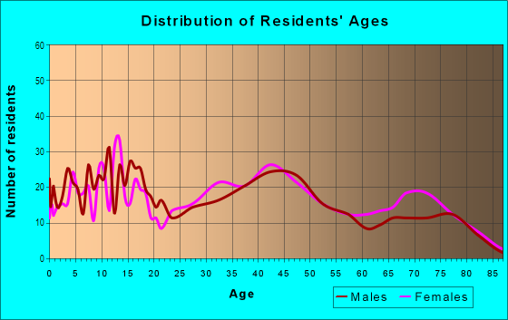 Age and Sex of Residents in Wedgwood Square in Fort Worth, TX