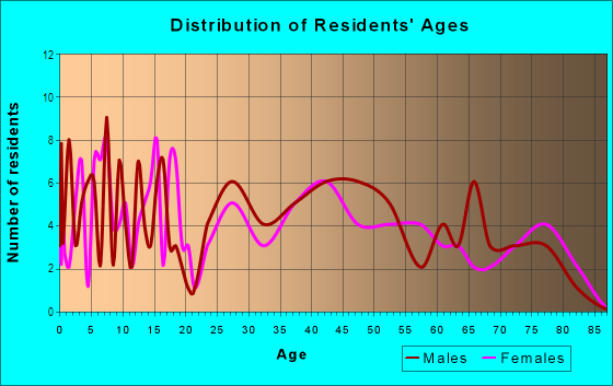 Age and Sex of Residents in Riverbend in Fort Worth, TX