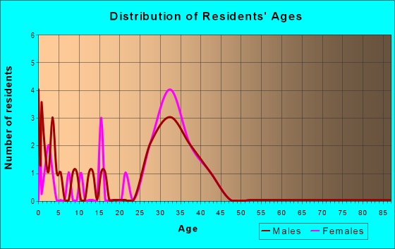 Age and Sex of Residents in Stonewood in Euless, TX