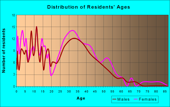 Age and Sex of Residents in South Meadows Crossing in Fort Worth, TX